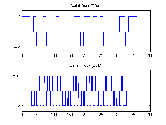 Communicate with I2C Devices and Analyze Bus Signals Using Digital IO