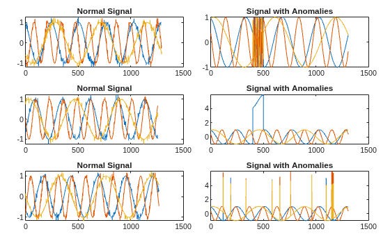 Figure contains 6 axes objects. Axes object 1 with title Normal Signal contains 3 objects of type line. Axes object 2 with title Signal with Anomalies contains 3 objects of type line. Axes object 3 with title Normal Signal contains 3 objects of type line. Axes object 4 with title Signal with Anomalies contains 3 objects of type line. Axes object 5 with title Normal Signal contains 3 objects of type line. Axes object 6 with title Signal with Anomalies contains 3 objects of type line.