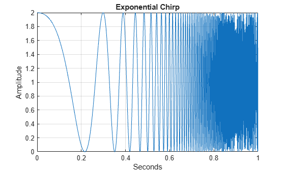 Figure contains an axes object. The axes object with title Exponential Chirp, xlabel Seconds, ylabel Amplitude contains an object of type line.