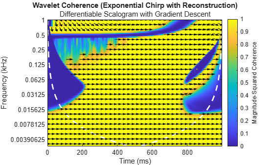 Figure contains an axes object. The axes object with title Wavelet Coherence (Exponential Chirp with Reconstruction), xlabel Time (ms), ylabel Frequency (kHz) contains 790 objects of type image, line, patch.