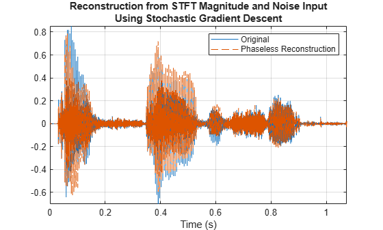 Figure contains an axes object. The axes object with title Reconstruction from STFT Magnitude and Noise Input Using Stochastic Gradient Descent, xlabel Time (s) contains 2 objects of type line. These objects represent Original, Phaseless Reconstruction.