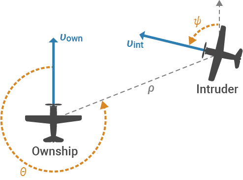 Verify and Deploy Airborne Collision Avoidance System (ACAS) Xu Neural Networks