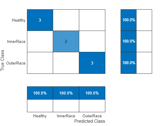 Figure contains an object of type ConfusionMatrixChart.