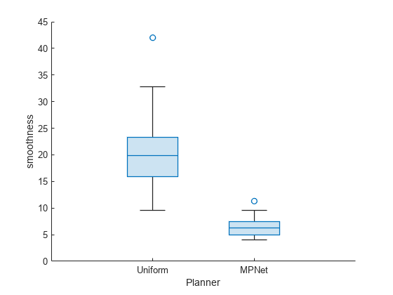 Figure contains an axes object. The axes object with xlabel Planner, ylabel smoothness contains an object of type boxchart.