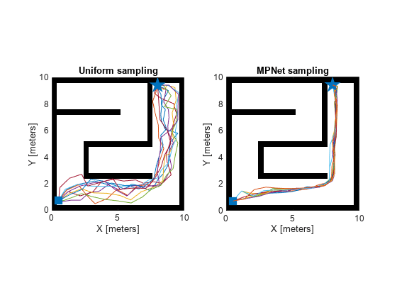 Figure contains 2 axes objects. Axes object 1 with title Uniform sampling, xlabel X [meters], ylabel Y [meters] contains 31 objects of type image, line. One or more of the lines displays its values using only markers These objects represent Run1, Start, Goal, Run2, Run3, Run4, Run5, Run6, Run7, Run8, Run9, Run10. Axes object 2 with title MPNet sampling, xlabel X [meters], ylabel Y [meters] contains 31 objects of type image, line. One or more of the lines displays its values using only markers These objects represent Start, Goal, Run1, Run2, Run3, Run4, Run5, Run6, Run7, Run8, Run9, Run10.