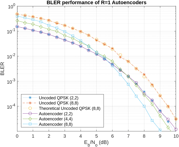 Autoencoders for Wireless Communications