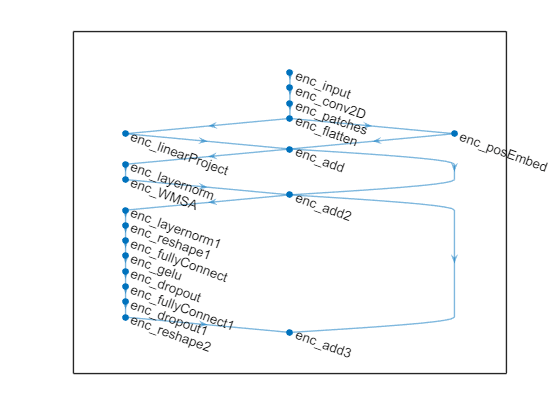 Figure contains an axes object. The axes object contains an object of type graphplot.