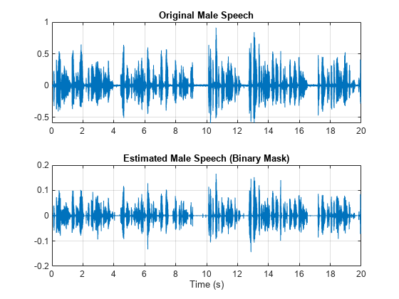 Figure contains 2 axes objects. Axes object 1 with title Original Male Speech contains an object of type line. Axes object 2 with title Estimated Male Speech (Binary Mask), xlabel Time (s) contains an object of type line.