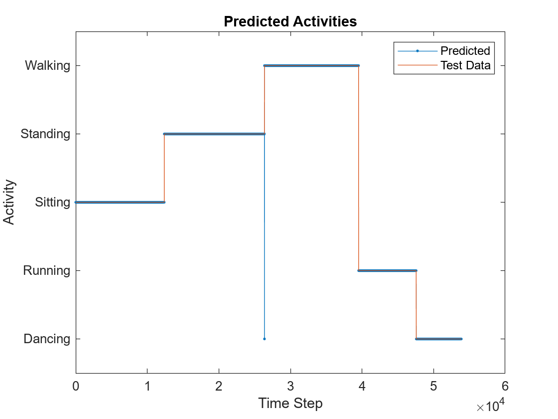 Code Generation for a Sequence-to-Sequence LSTM Network