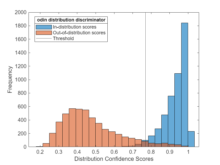 Figure contains an axes object. The axes object with xlabel Distribution Confidence Scores, ylabel Frequency contains 3 objects of type histogram, constantline. These objects represent In-distribution scores, Out-of-distribution scores, Threshold.