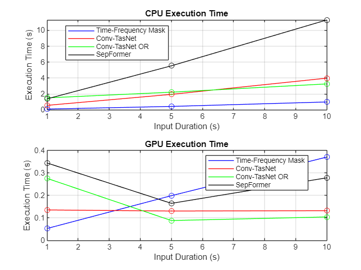 Figure contains 2 axes objects. Axes object 1 with title CPU Execution Time, xlabel Input Duration (s), ylabel Execution Time (s) contains 8 objects of type line. One or more of the lines displays its values using only markers These objects represent Time-Frequency Mask, Conv-TasNet, Conv-TasNet OR, SepFormer. Axes object 2 with title GPU Execution Time, xlabel Input Duration (s), ylabel Execution Time (s) contains 8 objects of type line. One or more of the lines displays its values using only markers These objects represent Time-Frequency Mask, Conv-TasNet, Conv-TasNet OR, SepFormer.