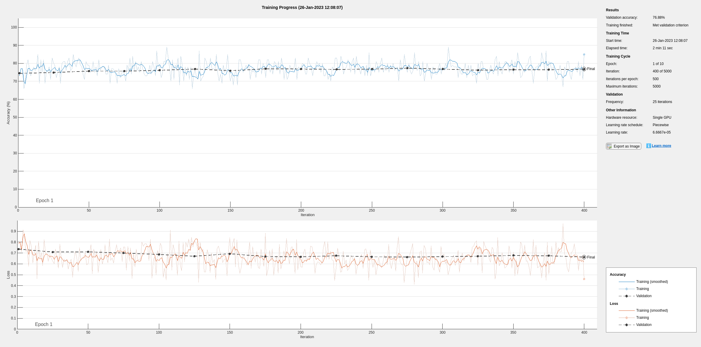 Figure Training Progress (26-Jan-2023 12:08:07) contains 2 axes objects and another object of type uigridlayout. Axes object 1 with xlabel Iteration, ylabel Loss contains 8 objects of type patch, text, line. Axes object 2 with xlabel Iteration, ylabel Accuracy (%) contains 8 objects of type patch, text, line.