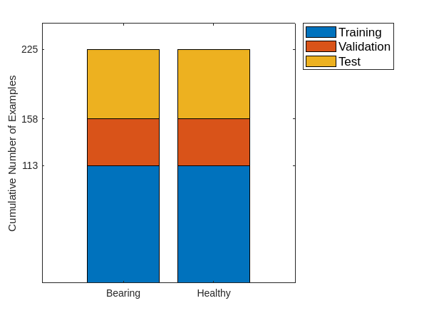 Figure contains an axes object. The axes object with ylabel Cumulative Number of Examples contains 3 objects of type bar. These objects represent Training, Validation, Test.