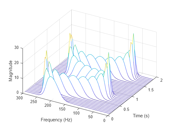 Figure contains an axes object. The axes object with xlabel Frequency (Hz), ylabel Time (s) contains an object of type patch.