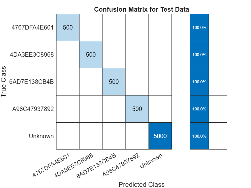 Figure contains an object of type ConfusionMatrixChart. The chart of type ConfusionMatrixChart has title Confusion Matrix for Test Data.