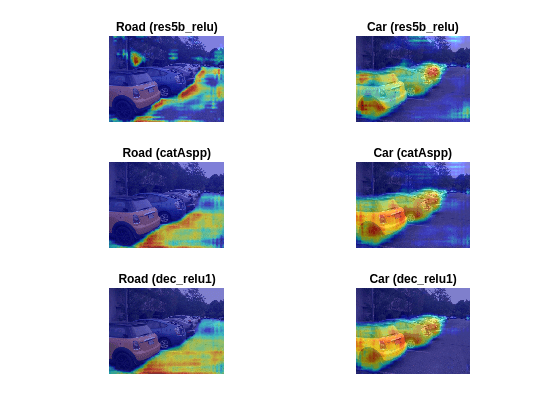 Figure contains 6 axes objects. Axes object 1 with title Road (res5b_relu) contains 2 objects of type image. Axes object 2 with title Car (res5b_relu) contains 2 objects of type image. Axes object 3 with title Road (catAspp) contains 2 objects of type image. Axes object 4 with title Car (catAspp) contains 2 objects of type image. Axes object 5 with title Road (dec_relu1) contains 2 objects of type image. Axes object 6 with title Car (dec_relu1) contains 2 objects of type image.