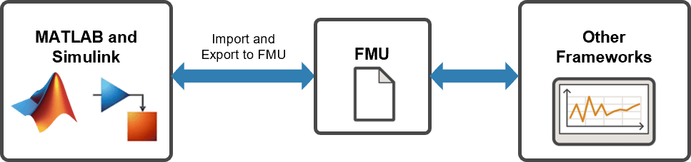 Schematic diagram showing FMU export from MATLBA and Simulink and integration into other simulation frameworks