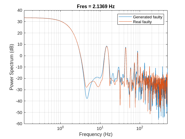 Figure contains an axes object. The axes object with title Fres = 2.1372 Hz contains 2 objects of type line. These objects represent Generated faulty, Real faulty.