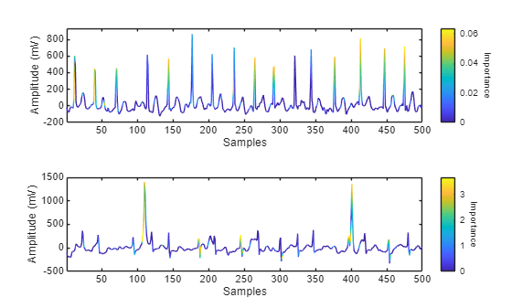 Figure contains 2 axes objects. Axes object 1 with xlabel Samples, ylabel Amplitude (mV) contains an object of type patch. Axes object 2 with xlabel Samples, ylabel Amplitude (mV) contains an object of type patch.