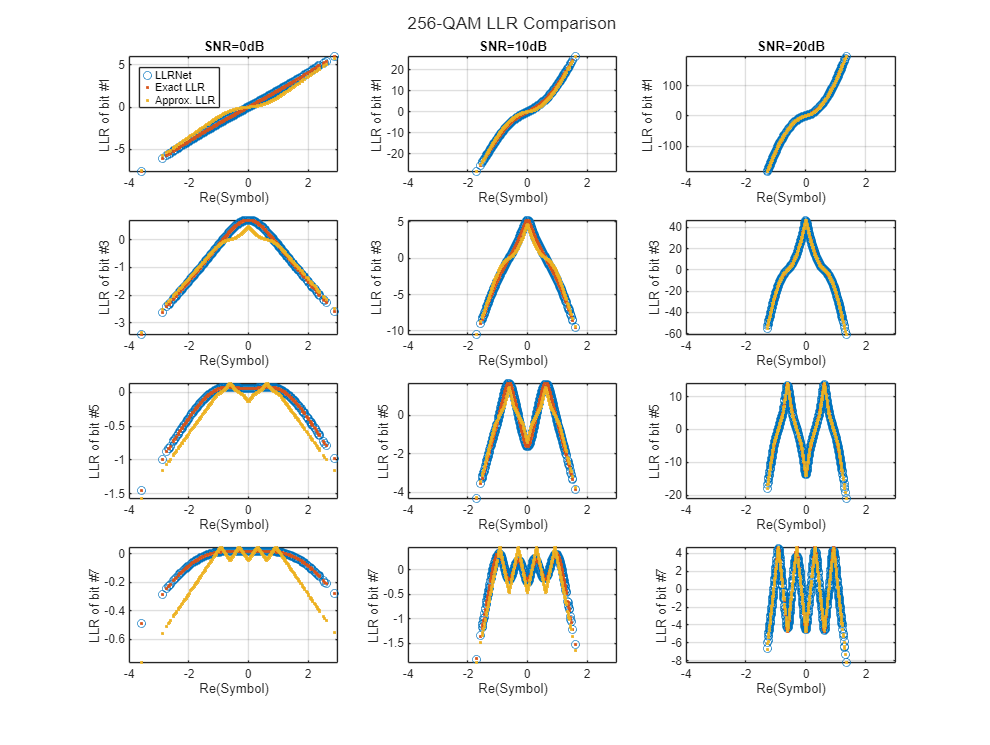 Figure contains 12 axes objects. Axes object 1 with title SNR=0dB, xlabel Re(Symbol), ylabel LLR of bit #1 contains 3 objects of type line. One or more of the lines displays its values using only markers These objects represent LLRNet, Exact LLR, Approx. LLR. Axes object 2 with title SNR=10dB, xlabel Re(Symbol), ylabel LLR of bit #1 contains 3 objects of type line. One or more of the lines displays its values using only markers Axes object 3 with title SNR=20dB, xlabel Re(Symbol), ylabel LLR of bit #1 contains 3 objects of type line. One or more of the lines displays its values using only markers Axes object 4 with xlabel Re(Symbol), ylabel LLR of bit #3 contains 3 objects of type line. One or more of the lines displays its values using only markers Axes object 5 with xlabel Re(Symbol), ylabel LLR of bit #3 contains 3 objects of type line. One or more of the lines displays its values using only markers Axes object 6 with xlabel Re(Symbol), ylabel LLR of bit #3 contains 3 objects of type line. One or more of the lines displays its values using only markers Axes object 7 with xlabel Re(Symbol), ylabel LLR of bit #5 contains 3 objects of type line. One or more of the lines displays its values using only markers Axes object 8 with xlabel Re(Symbol), ylabel LLR of bit #5 contains 3 objects of type line. One or more of the lines displays its values using only markers Axes object 9 with xlabel Re(Symbol), ylabel LLR of bit #5 contains 3 objects of type line. One or more of the lines displays its values using only markers Axes object 10 with xlabel Re(Symbol), ylabel LLR of bit #7 contains 3 objects of type line. One or more of the lines displays its values using only markers Axes object 11 with xlabel Re(Symbol), ylabel LLR of bit #7 contains 3 objects of type line. One or more of the lines displays its values using only markers Axes object 12 with xlabel Re(Symbol), ylabel LLR of bit #7 contains 3 objects of type line. One or more of the lines displays its values using only markers