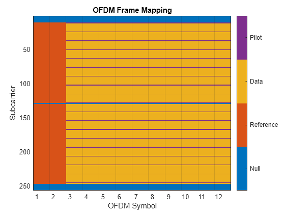 Figure contains an axes object. The axes object with title OFDM Frame Mapping, xlabel OFDM Symbol, ylabel Subcarrier contains an object of type image.