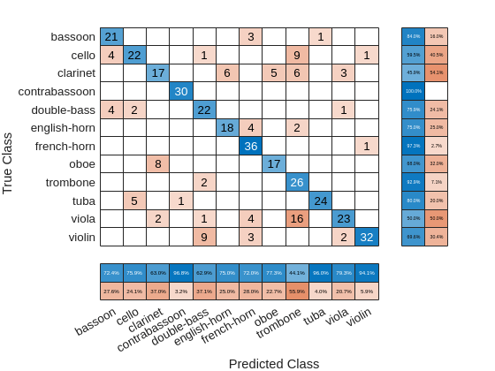 Figure contains an object of type ConfusionMatrixChart.