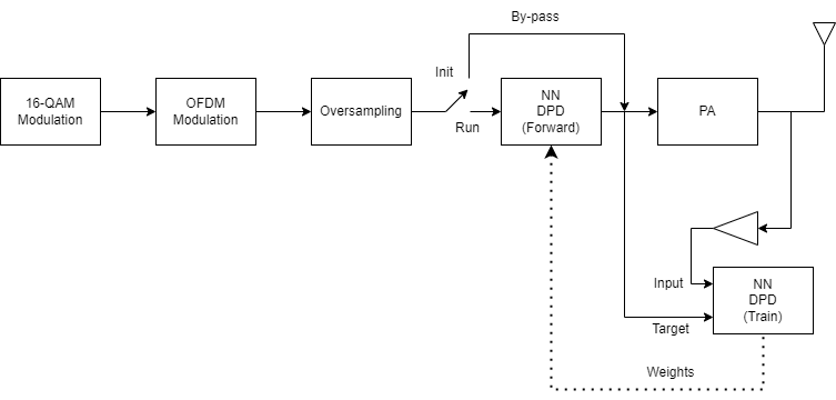 NNDPD-Online architecture