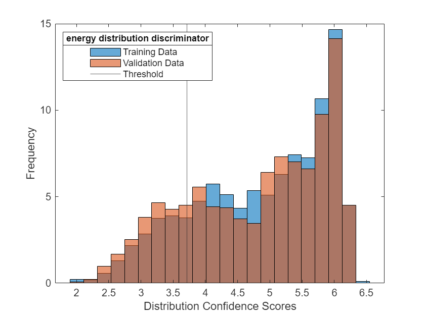 Figure contains an axes object. The axes object with xlabel Distribution Confidence Scores, ylabel Frequency contains 3 objects of type histogram, constantline. These objects represent Training Data, Validation Data, Threshold.