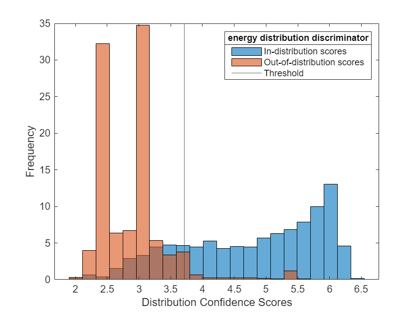 Figure contains an axes object. The axes object with xlabel Distribution Confidence Scores, ylabel Frequency contains 3 objects of type histogram, constantline. These objects represent In-distribution scores, Out-of-distribution scores, Threshold.