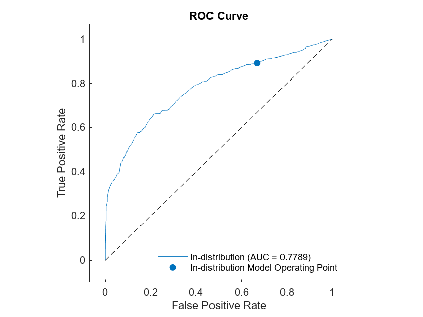 Figure contains an axes object. The axes object with title ROC Curve, xlabel False Positive Rate, ylabel True Positive Rate contains 3 objects of type roccurve, scatter, line. These objects represent In-distribution (AUC = 0.7789), In-distribution Model Operating Point.
