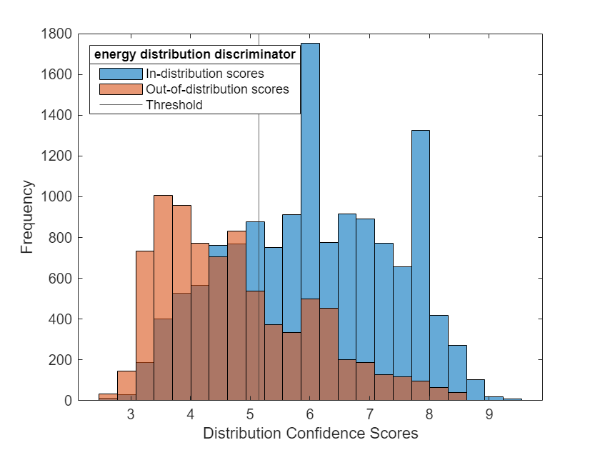 Figure contains an axes object. The axes object with xlabel Distribution Confidence Scores, ylabel Frequency contains 3 objects of type histogram, constantline. These objects represent In-distribution scores, Out-of-distribution scores, Threshold.