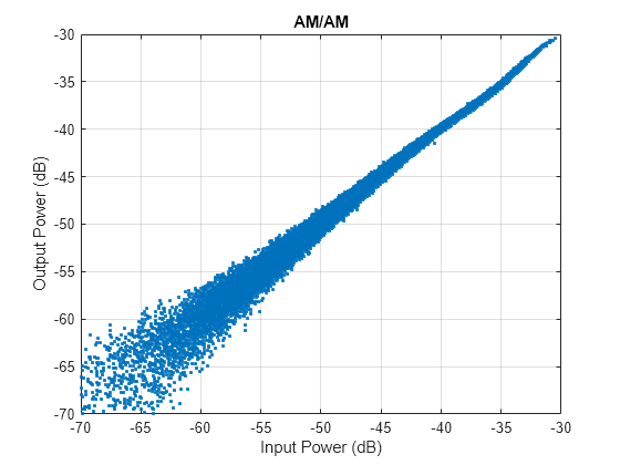 Figure contains an axes object. The axes object with title AM/AM, xlabel Input Power (dB), ylabel Output Power (dB) contains a line object which displays its values using only markers.