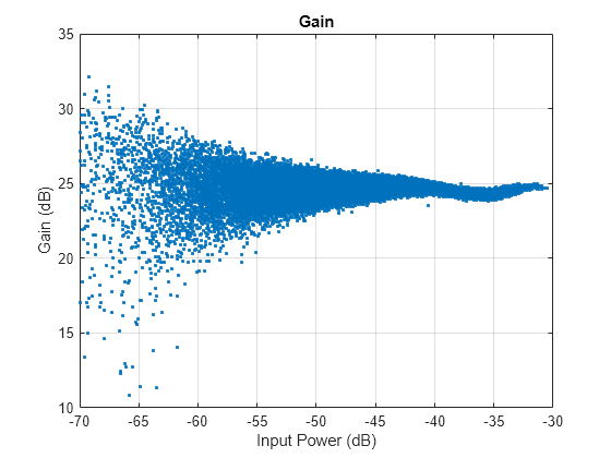 Figure contains an axes object. The axes object with title Gain, xlabel Input Power (dB), ylabel Gain (dB) contains a line object which displays its values using only markers.