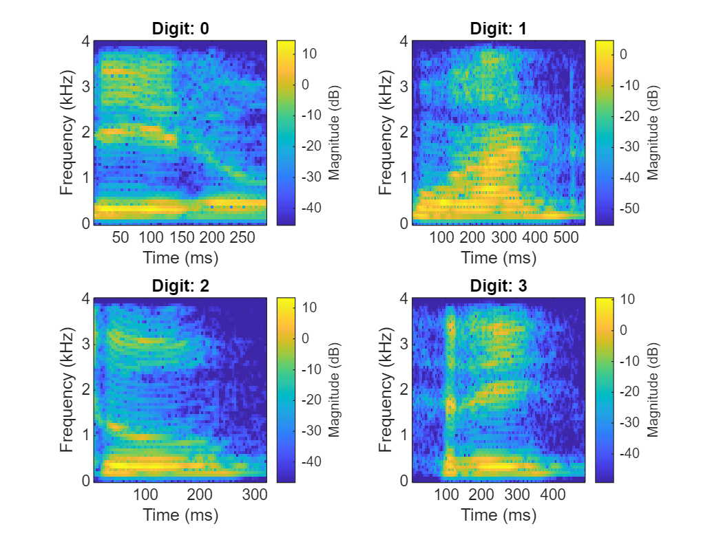 Spoken Digit Recognition with Custom Log Spectrogram Layer and Deep Learning