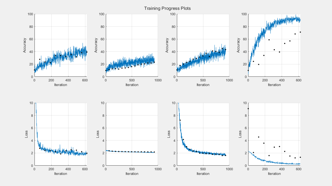 Train Deep Learning Networks in Parallel