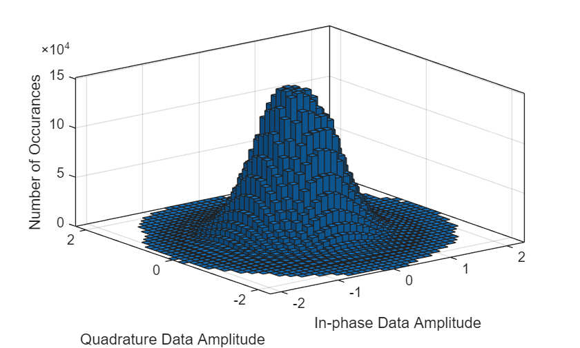 Figure contains an axes object. The axes object with xlabel In-phase Data Amplitude, ylabel Quadrature Data Amplitude contains an object of type histogram2.