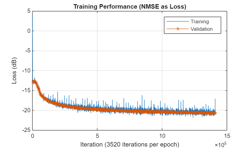 Figure contains an axes object. The axes object with title Training Performance (NMSE as Loss), xlabel Iteration (3520 iterations per epoch), ylabel Loss (dB) contains 2 objects of type line. These objects represent Training, Validation.