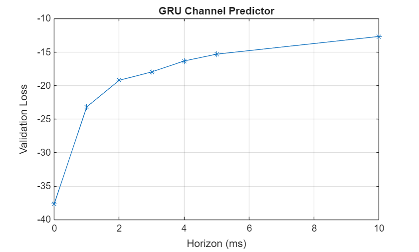 Figure contains an axes object. The axes object with title GRU Channel Predictor, xlabel Horizon (ms), ylabel Validation Loss contains an object of type line.