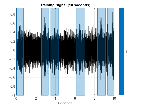 Train Voice Activity Detection in Noise Model Using Deep Learning