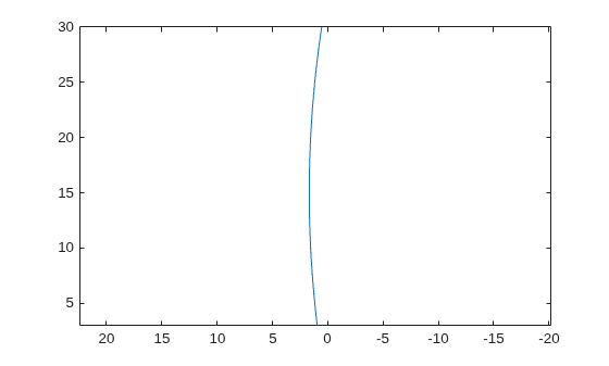 Figure contains an axes object. The axes object contains an object of type line.