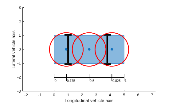 Figure contains an axes object. The axes object with xlabel Longitudinal vehicle axis, ylabel Lateral vehicle axis contains 20 objects of type line, polygon, scatter, text. These objects represent Circle, Circle centers.