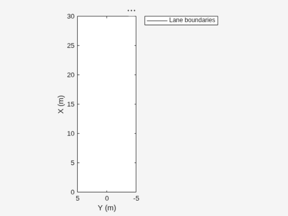 Figure contains an axes object. The axes object with xlabel X (m), ylabel Y (m) contains an object of type line. This object represents Lane boundaries.