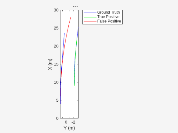 Figure contains an axes object. The axes object with xlabel X (m), ylabel Y (m) contains 3 objects of type line. These objects represent Ground Truth, True Positive, False Positive.