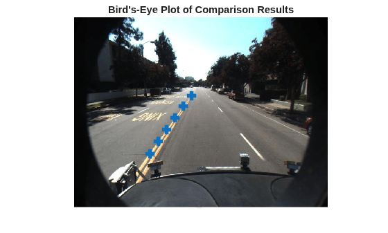 Figure contains an axes object. The hidden axes object with title Bird's-Eye Plot of Comparison Results contains 2 objects of type image, line. One or more of the lines displays its values using only markers