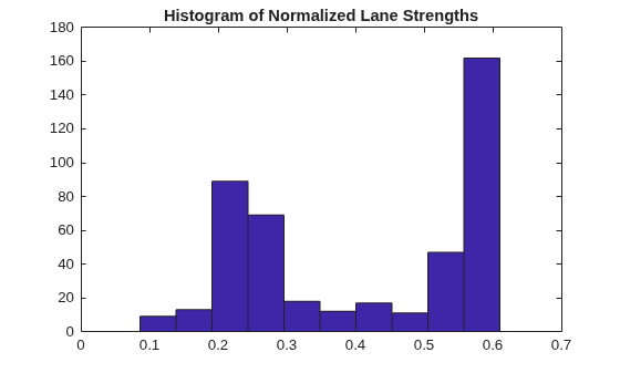 Figure contains an axes object. The axes object with title Histogram of Normalized Lane Strengths contains an object of type patch. This object represents normalizedStrengths.