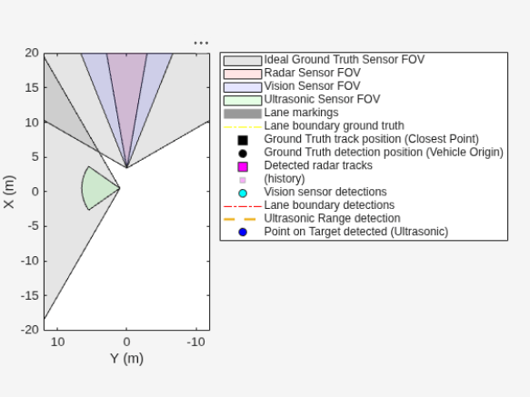 Figure contains an axes object. The axes object with xlabel X (m), ylabel Y (m) contains 15 objects of type patch, line. One or more of the lines displays its values using only markers These objects represent Ideal Ground Truth Sensor FOV, Radar Sensor FOV, Vision Sensor FOV, Ultrasonic Sensor FOV, Lane markings, Lane boundary ground truth, Ground Truth track position (Closest Point), Ground Truth detection position (Vehicle Origin), Detected radar tracks, (history), Vision sensor detections, Lane boundary detections, Ultrasonic Range detection, Point on Target detected (Ultrasonic).