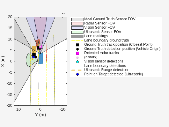 Figure contains an axes object. The axes object with xlabel X (m), ylabel Y (m) contains 15 objects of type patch, line. One or more of the lines displays its values using only markers These objects represent Ideal Ground Truth Sensor FOV, Radar Sensor FOV, Vision Sensor FOV, Ultrasonic Sensor FOV, Lane markings, Lane boundary ground truth, Ground Truth track position (Closest Point), Ground Truth detection position (Vehicle Origin), Detected radar tracks, (history), Vision sensor detections, Lane boundary detections, Ultrasonic Range detection, Point on Target detected (Ultrasonic).