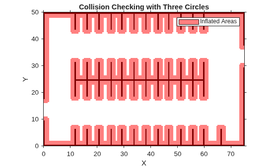 Figure contains an axes object. The axes object with title Collision Checking with Three Circles, xlabel X, ylabel Y contains 2 objects of type image, patch. This object represents Inflated Areas.