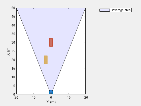 Figure contains an axes object. The axes object with xlabel X (m), ylabel Y (m) contains an object of type patch. This object represents Coverage area.