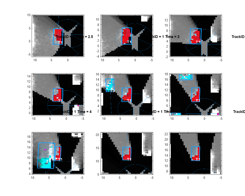 Figure contains 9 axes objects. Axes object 1 with title TrackID = 1 Time = 1 contains an object of type image. Axes object 2 with title TrackID = 1 Time = 1.5 contains an object of type image. Axes object 3 with title TrackID = 1 Time = 2 contains an object of type image. Axes object 4 with title TrackID = 1 Time = 2.5 contains an object of type image. Axes object 5 with title TrackID = 1 Time = 3 contains an object of type image. Axes object 6 with title TrackID = 1 Time = 3.5 contains an object of type image. Axes object 7 with title TrackID = 1 Time = 4 contains an object of type image. Axes object 8 with title TrackID = 1 Time = 4.5 contains an object of type image. Axes object 9 with title TrackID = 1 Time = 5 contains an object of type image.